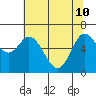 Oysterville tide chart for Sunday, May 10, 2026