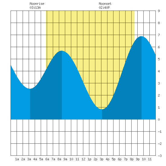 Oysterville tide chart for Monday, May 11, 2026