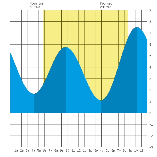 Oysterville tide chart for Tuesday, May 12, 2026
