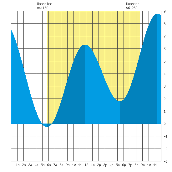 Oysterville tide chart for Thursday, May 14, 2026