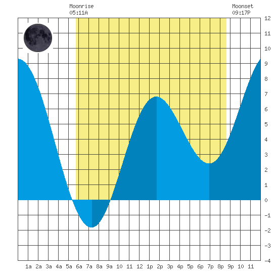 Oysterville tide chart for Saturday, May 16, 2026