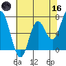 Oysterville tide chart for Saturday, May 16, 2026