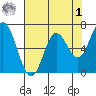 Oysterville tide chart for Friday, May 1, 2026