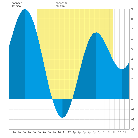Oysterville tide chart for Wednesday, May 20, 2026