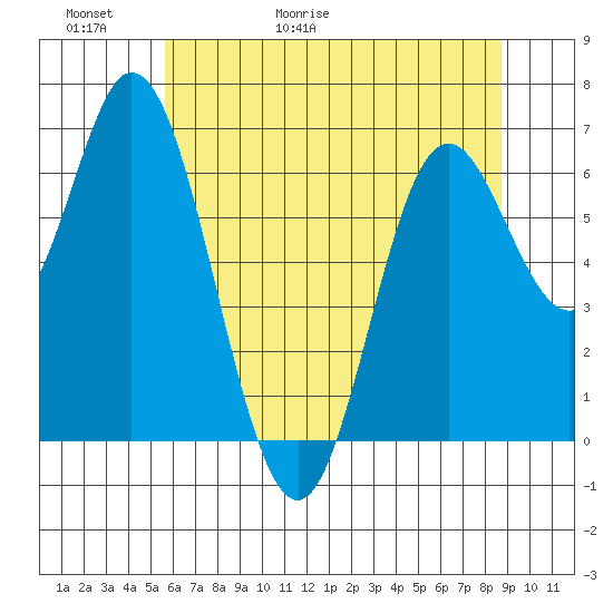 Oysterville tide chart for Thursday, May 21, 2026