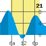 Oysterville tide chart for Thursday, May 21, 2026