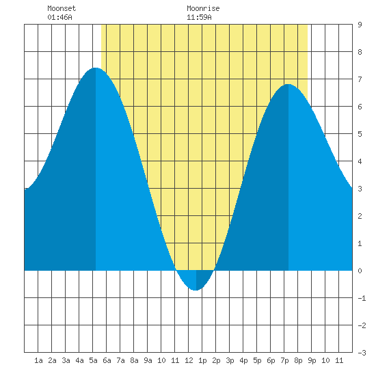 Oysterville tide chart for Friday, May 22, 2026