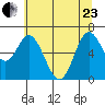 Oysterville tide chart for Saturday, May 23, 2026