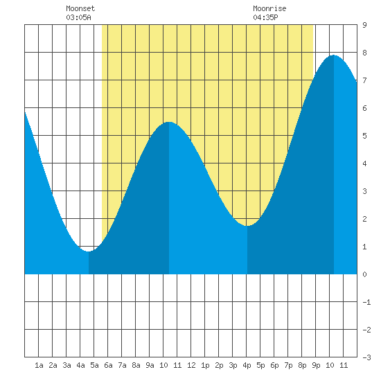 Oysterville tide chart for Tuesday, May 26, 2026