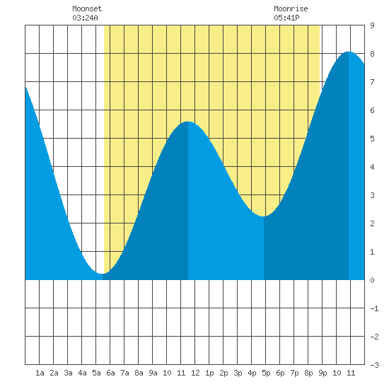 Oysterville tide chart for Wednesday, May 27, 2026