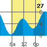 Oysterville tide chart for Wednesday, May 27, 2026
