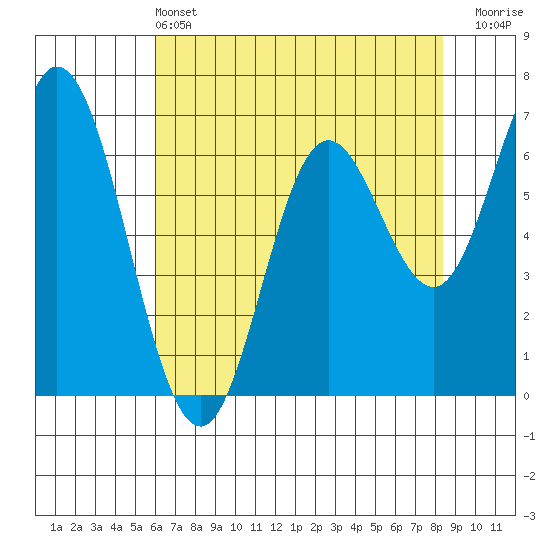 Oysterville tide chart for Saturday, May 2, 2026