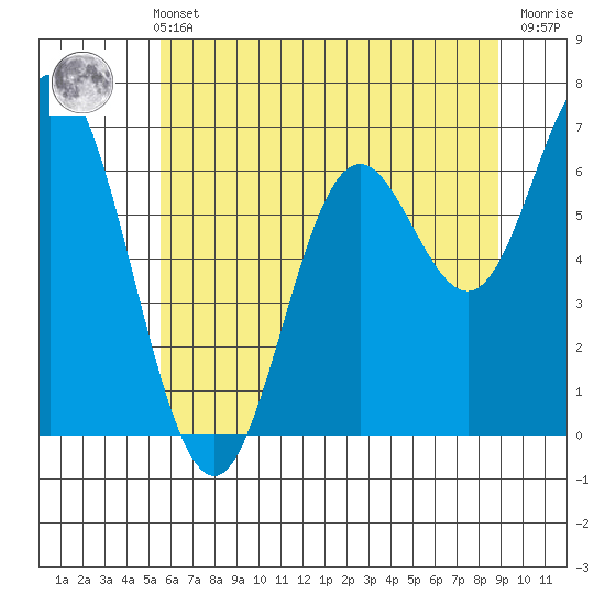Oysterville tide chart for Sunday, May 31, 2026