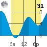 Oysterville tide chart for Sunday, May 31, 2026