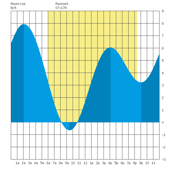 Oysterville tide chart for Monday, May 4, 2026