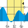 Oysterville tide chart for Monday, May 4, 2026