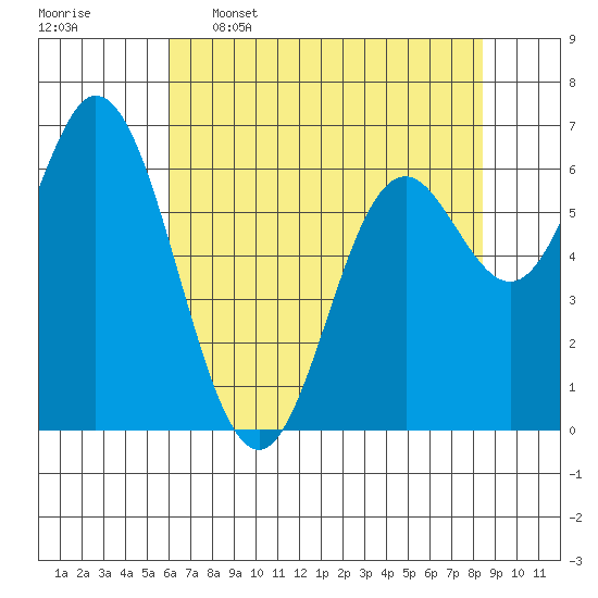 Oysterville tide chart for Tuesday, May 5, 2026