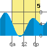 Oysterville tide chart for Tuesday, May 5, 2026