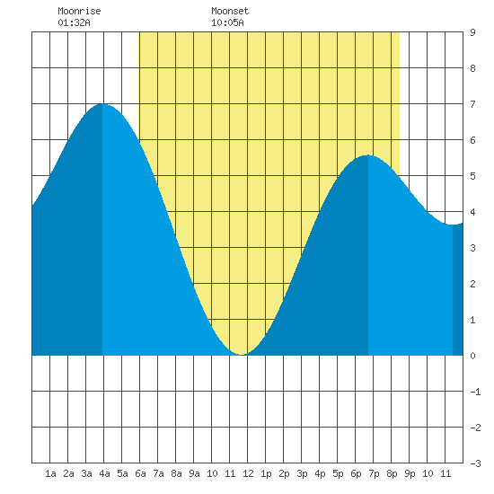 Oysterville tide chart for Thursday, May 7, 2026