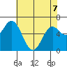 Oysterville tide chart for Thursday, May 7, 2026