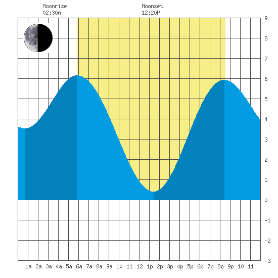 Oysterville tide chart for Saturday, May 9, 2026
