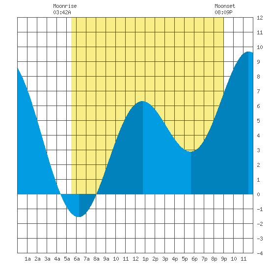 Oysterville tide chart for Saturday, June 13, 2026