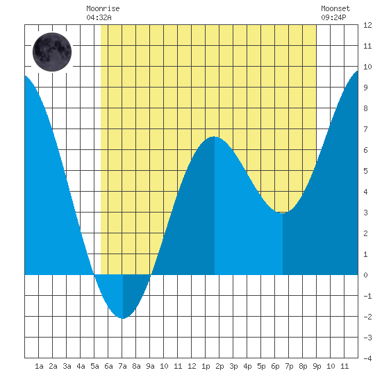 Oysterville tide chart for Sunday, June 14, 2026