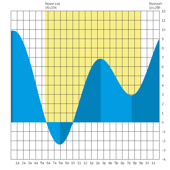 Oysterville tide chart for Monday, June 15, 2026