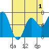 Oysterville tide chart for Monday, June 1, 2026