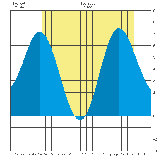 Oysterville tide chart for Saturday, June 20, 2026