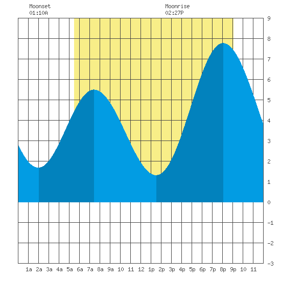 Oysterville tide chart for Monday, June 22, 2026