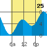 Oysterville tide chart for Thursday, June 25, 2026