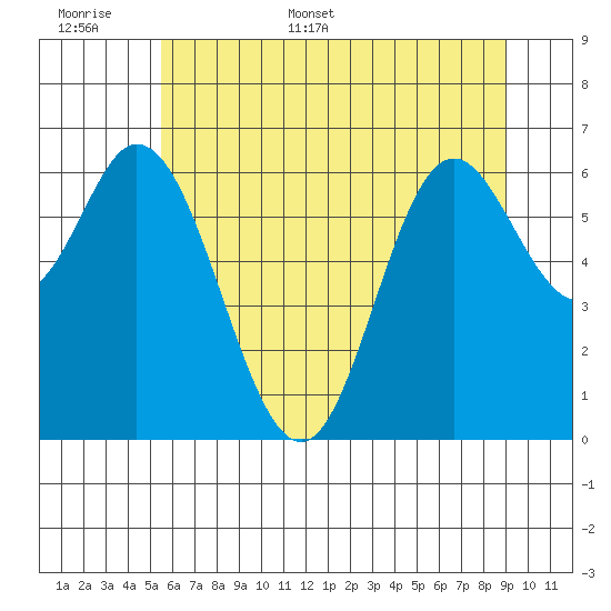 Oysterville tide chart for Saturday, June 6, 2026