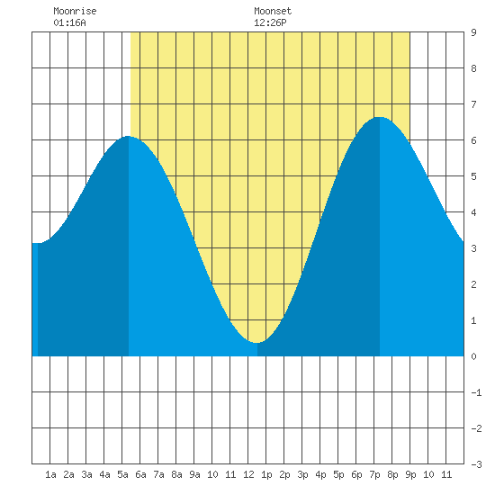 Oysterville tide chart for Sunday, June 7, 2026