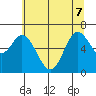 Oysterville tide chart for Sunday, June 7, 2026