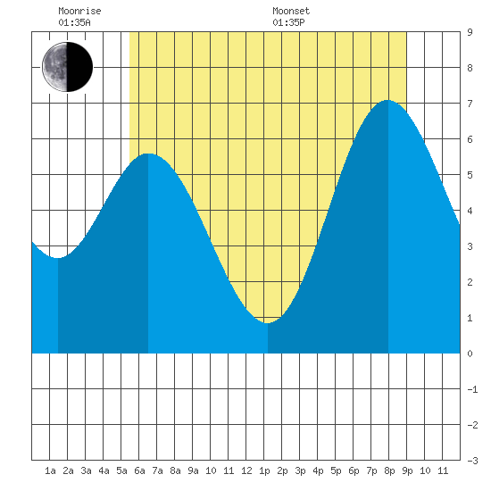 Oysterville tide chart for Monday, June 8, 2026