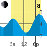 Oysterville tide chart for Monday, June 8, 2026