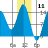 Seymour Canal tide chart for Monday, January 11, 2021