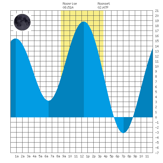 Seymour Canal tide chart for Tuesday, January 12, 2021