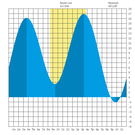 Seymour Canal tide chart for Saturday, January 16, 2021