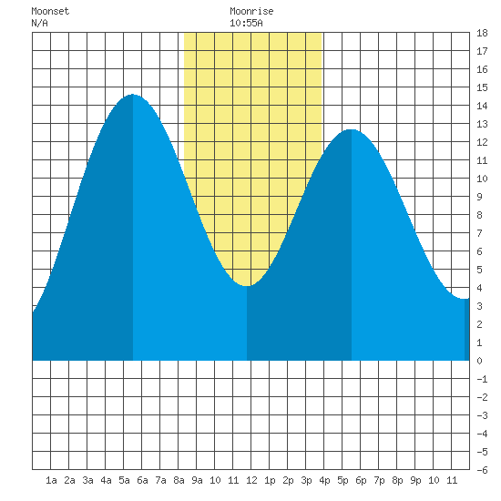 Seymour Canal tide chart for Tuesday, January 19, 2021