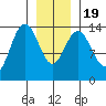 Seymour Canal tide chart for Tuesday, January 19, 2021