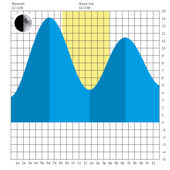 Seymour Canal tide chart for Wednesday, January 20, 2021