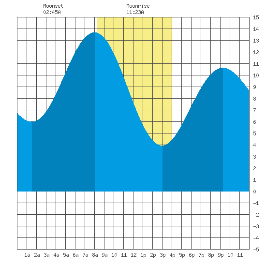 Seymour Canal tide chart for Friday, January 22, 2021