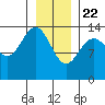 Seymour Canal tide chart for Friday, January 22, 2021