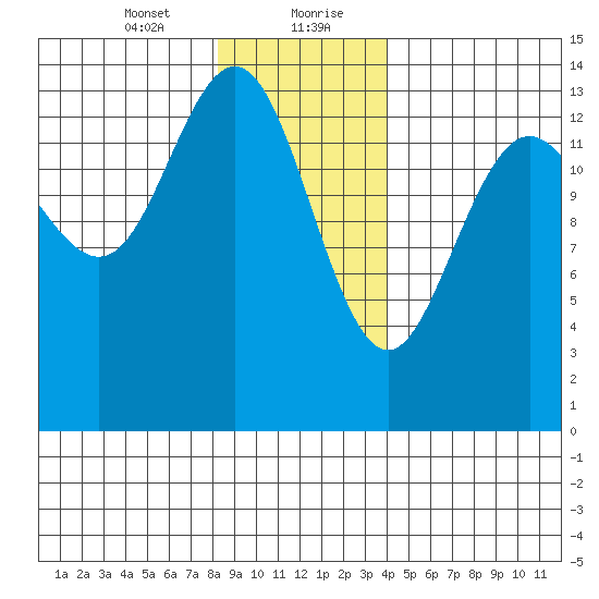 Seymour Canal tide chart for Saturday, January 23, 2021