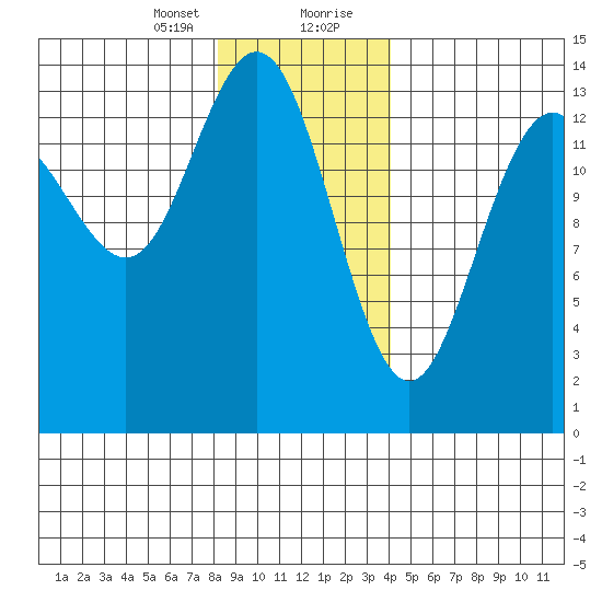 Seymour Canal tide chart for Sunday, January 24, 2021
