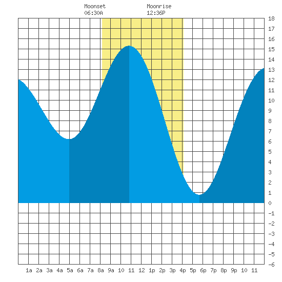 Seymour Canal tide chart for Monday, January 25, 2021