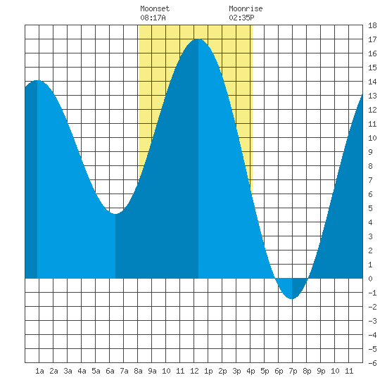 Seymour Canal tide chart for Wednesday, January 27, 2021