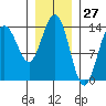 Seymour Canal tide chart for Wednesday, January 27, 2021